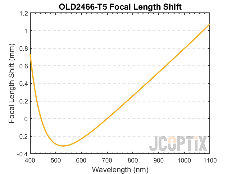 OLD2466-T5 Focal Length Shift